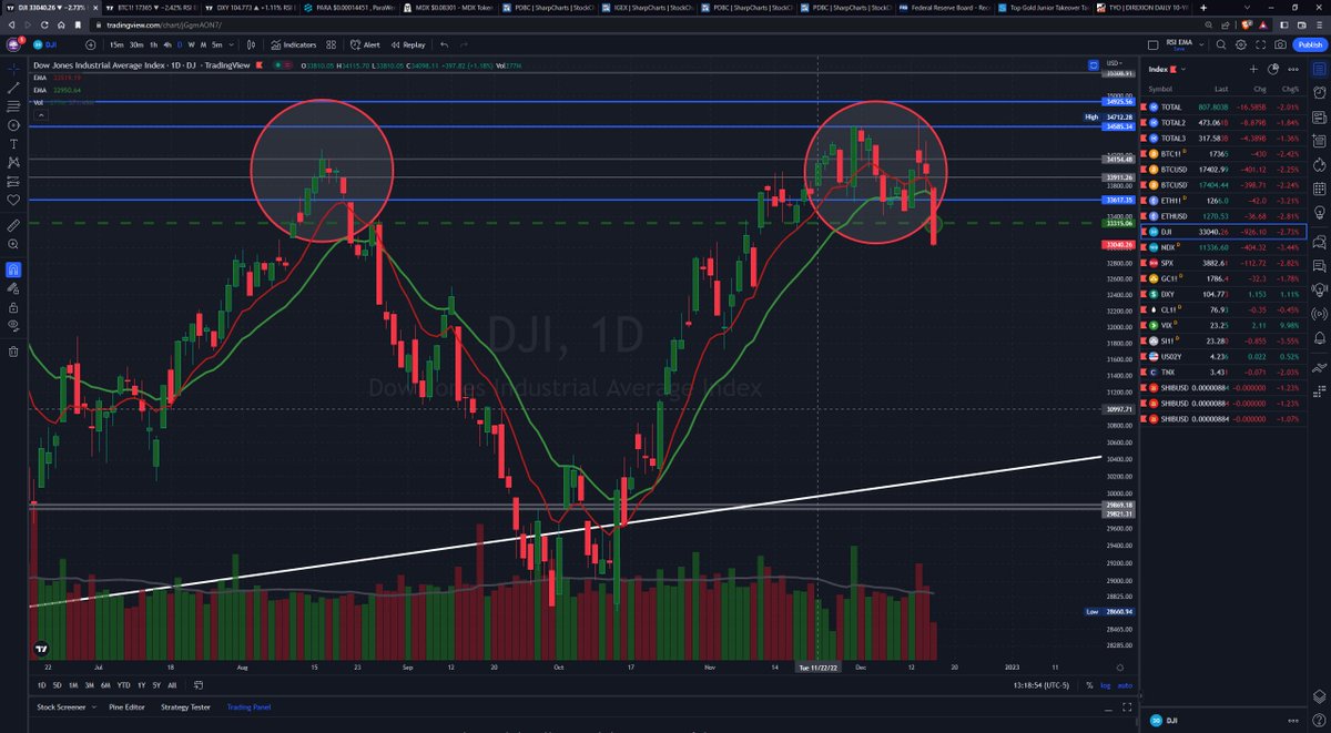 ROW_Partners's tweet photo. @leadlagreport We mentioned signs of DISTRIBUTION 12/13
Up trend broken
50% retracement puts us at around 31.7
EVEN if #FED pivots, so what? #Economy is still WEAK & those #inflatin #'s are an outright lie
John Williams shadow stats was putting in closer to mid teens https://t.co/D1EoJIFS2e