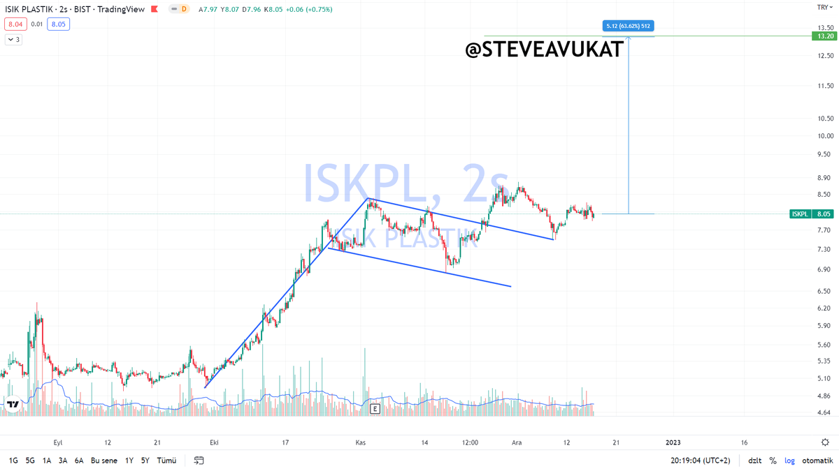 steveavukat's tweet photo. #ISKPL #BIST Re-Testini yapmış, güzel gözüküyor. YTD. https://t.co/l8wSt0LXxp