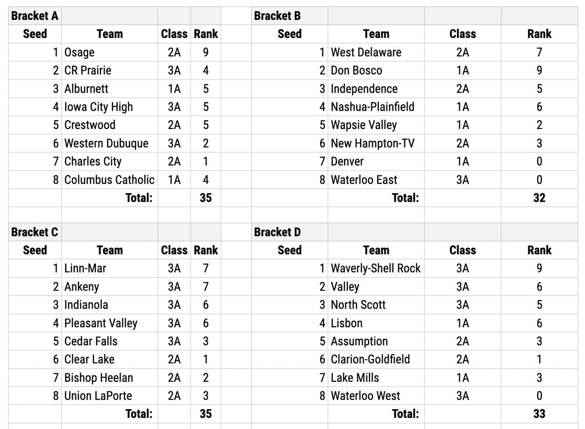 IAwrestle's tweet photo. Solid work mixing up these teams at Battle of Waterloo.

#IAhswr #BOW22 https://t.co/nhfhkruON7