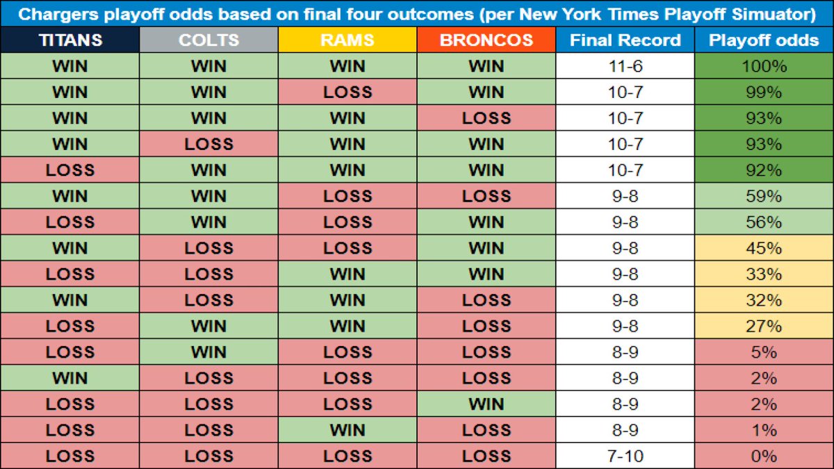 BB_Chargers's tweet photo. Chargers' playoff odds based on every outcome in the final four weeks: https://t.co/keJAIAE8pQ