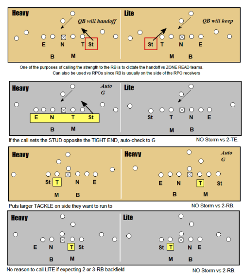 CoachRikStewart's tweet photo. The purpose of HEAVY/LIGHT call is to get the STUD End rushing off the edge.
#readreact #425 #defense #rickstewart #allaccesscoaching https://t.co/yklN31pviK