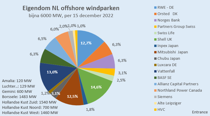 Met de winst van de tender Hollandse Kust VII wordt Shell met 14,6% de grootste eigenaar van offshore windparken op het NL deel van de Noordzee!
De grootste (en enige) NL eigenaar is HVC met 1,0%.
De eigendomsverdeling EU/non-EU is 51/49.
#grafiekvandedag
