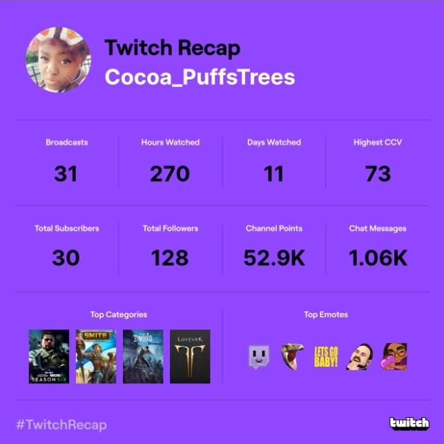CocoaPuffsTrees's tweet photo. @BigCheese @Twitch #TwitchRecap 2023 gonna see way better number 🥲 https://t.co/9QyFHMEkqy