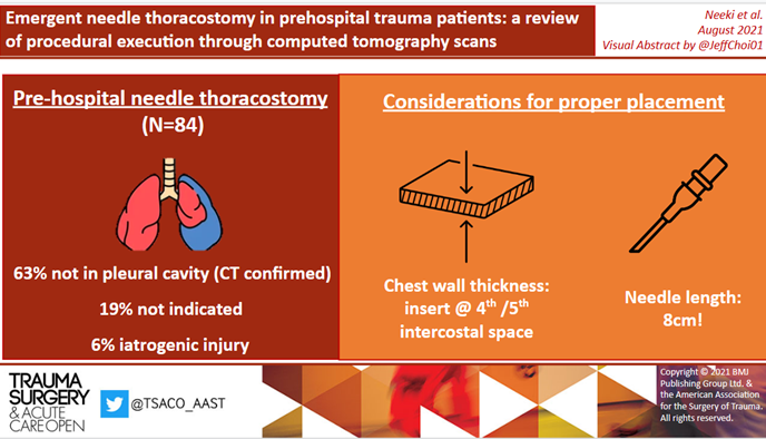 TSACO_AAST's tweet photo. It's time for another TSACO #ThrowbackThursday, feat work by @MichaelNeeki et al on pre-hospital needle thoracostomy. 63% not in pleural cavity, 19% not indicated, 6% iatrogenic injury!

https://t.co/OuMmaIEGkA https://t.co/bSfyo2gBIn