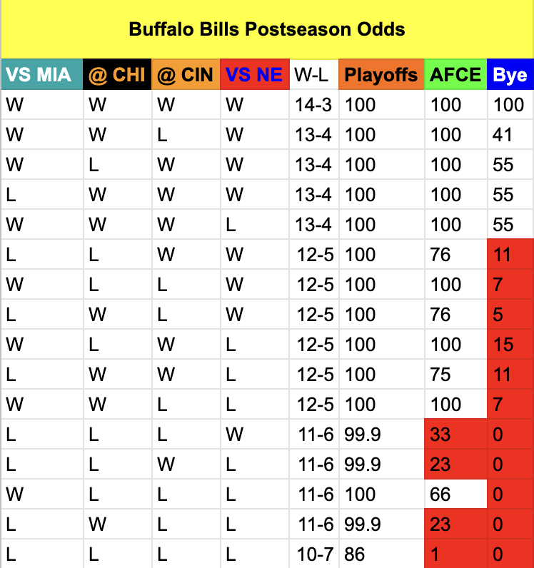 Here are the final odds for the Bills playoff seedings. -
- Interesting that the Bengals game is bigger than the Dolphins game