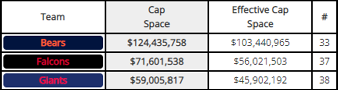 KenIngalls's tweet photo. According to @Jason_OTC the Chicago Bears have the most effective 2023 salary cap space right now at $103.4M.

That is more than the next 2 highest teams combined...

If the Bears want a player in free agency, they are not going to be outbid. https://t.co/fFzeDZhwX5