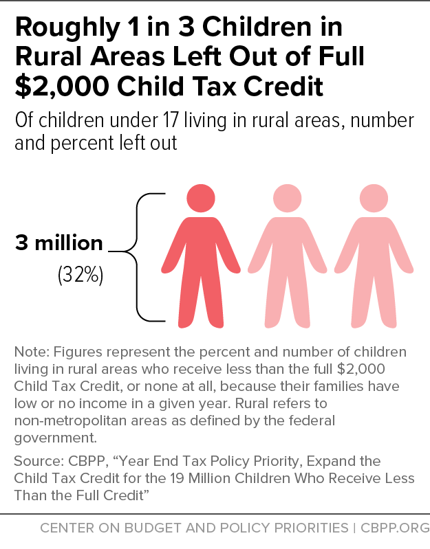 MomsRising's tweet photo. W/ the median yearly wage is ~20% lower in rural than metro areas, ~1 in 3 kids under 17 inrural areas receive less than the full #ChildTaxCredit as their families' incomes are too low.
Rural kids deserve their #CTCNow! #BringBackCTC @CenterOnBudget
https://t.co/XVgDmZ0O0R https://t.co/QQdm6cFjmq