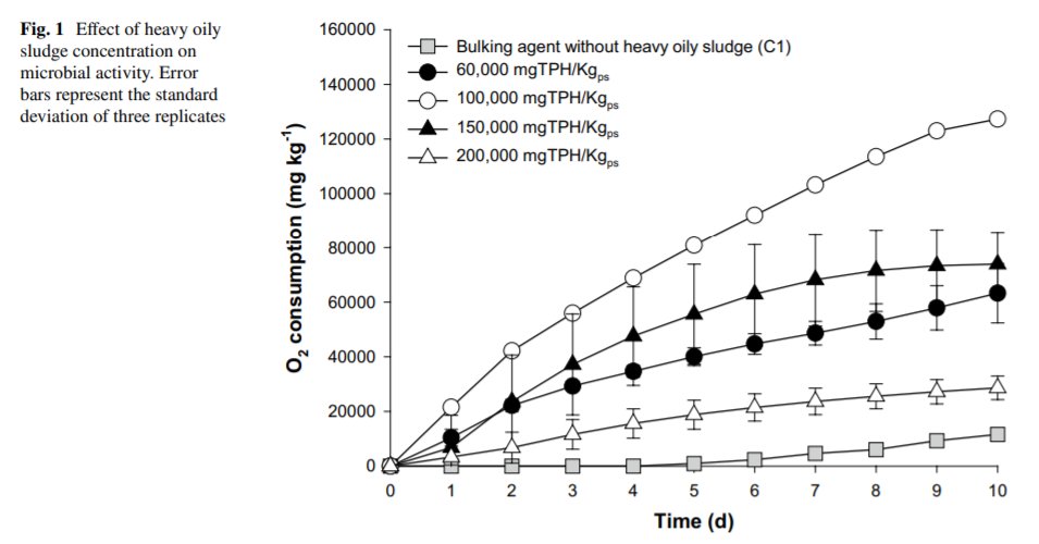 LabBottles's tweet photo. Bioremediation of heavy oily sludge: a microcosms study
Researchers @UniJaveriana measured microbial activity using a respirometer consisting of a 500 mL DURAN® YOUTILITY® bottle fitted with a WTW OxiTop® head
#BestInGlass @DWKLifeSciences 
https://t.co/ZCBDp4NbDP https://t.co/kka6PyXmjE