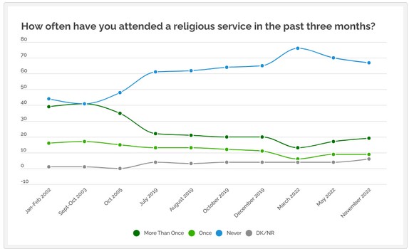 Canada: A Secular Country Overall, But Some Groups Still Faithful - December 13, 2022 - visit - EKOS Politics - ow.ly/kpNa50M4Sgu via <a href="/VoiceOfFranky/">Frank Graves</a> #cdnpoli