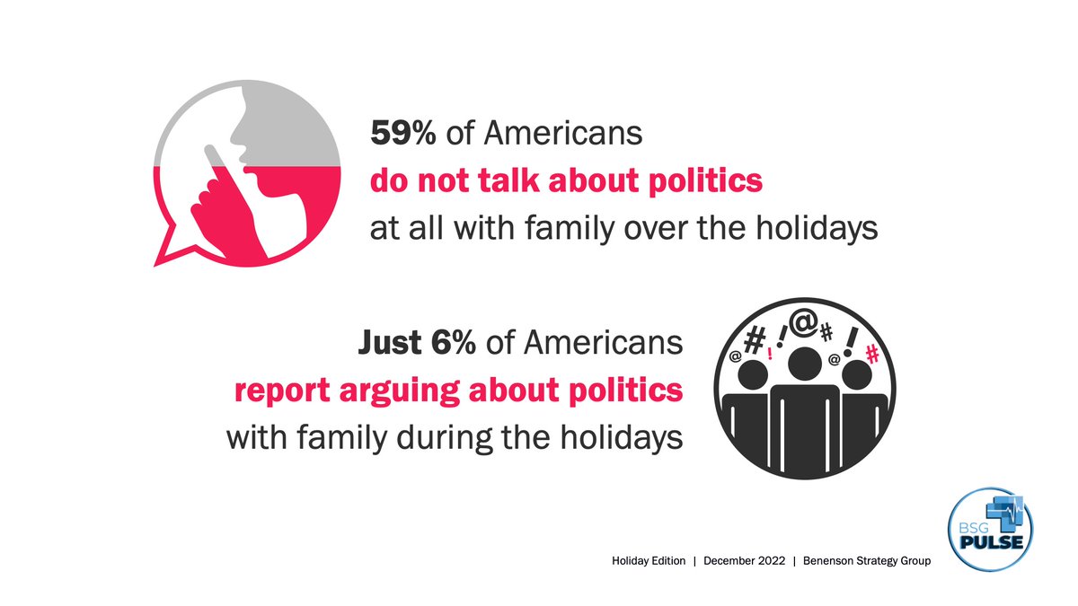 Americans have a lot to say about politics heading into next year, but don't want talk about it at the holiday dinner table. New research on how Americans feel about everything from holiday travel, to politics, to social media. bsgco.com/post/holiday20…