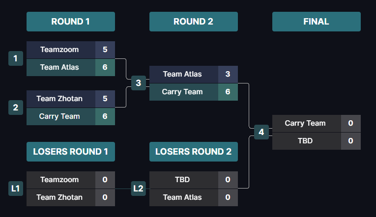 CGaming_LatAm's tweet photo. 🏆Copa del Value🏆
¡Se define el invitacional de @FeelinkHS!🔥
#TeamAtlas ➡️ @AtlasBCN @EnterraHS @HibadinoHS
#TeamCarry ➡️ @HsCarryPotter @Frenetic_hs @RaneTDF
#TeamZoom ➡️ @TioZoom_ @Rami94HS @Gotorkun
#TeamZhotan ➡️ @Zhotan_ @Josemicod5 @xeno_wild_
➡️https://t.co/g2jZawIQqW https://t.co/GnHH3uyJV0
