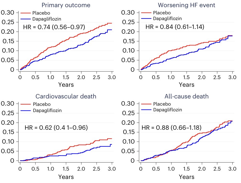 Muthu Vaduganathan (@mvaduganathan) on Twitter photo Many patients may have improvement in #LVEF w prior medical Rx. New data from #DELIVER = largest RCT data of #HFimpEF
#HFimpEF face important residual risks which may be modified w new initiation of #SGLT2i.
Published in <a href="/NatureMedicine/">Nature Medicine</a> by <a href="/orlyvardeny/">orlyvardeny</a>!
nature.com/articles/s4159… Many patients may have improvement in #LVEF w prior medical Rx. New data from #DELIVER = largest RCT data of #HFimpEF
#HFimpEF face important residual risks which may be modified w new initiation of #SGLT2i.
Published in <a href="/NatureMedicine/">Nature Medicine</a> by <a href="/orlyvardeny/">orlyvardeny</a>!
nature.com/articles/s4159…
