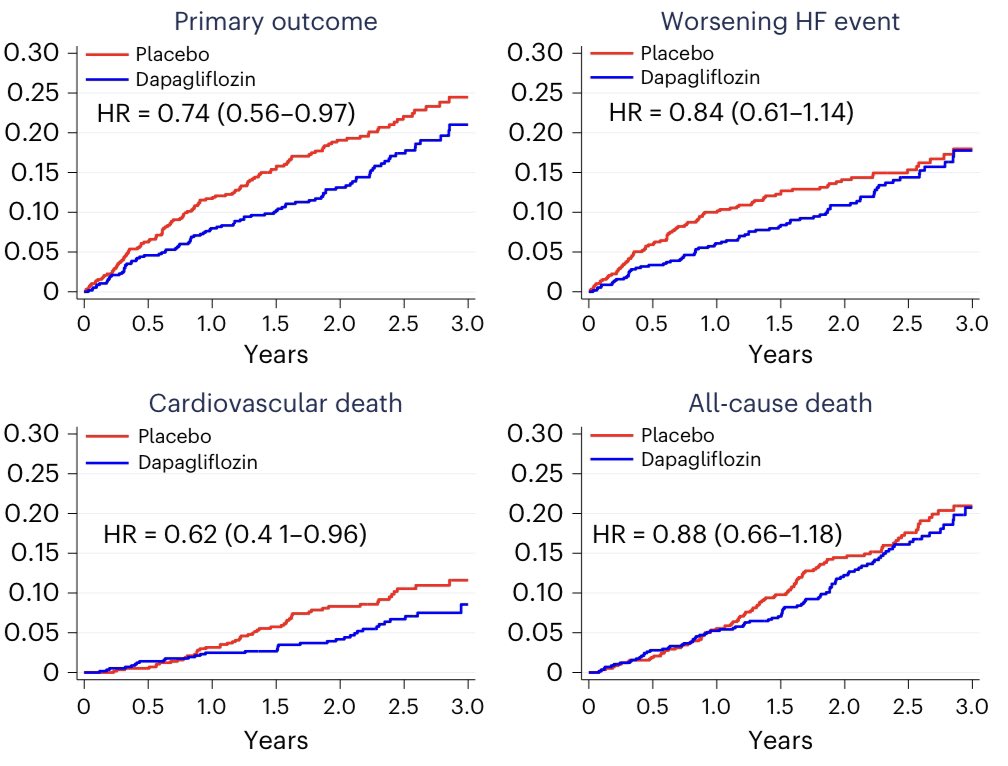 Many patients may have improvement in #LVEF w prior medical Rx. New data from #DELIVER = largest RCT data of #HFimpEF #HFimpEF face important residual risks which may be modified w new initiation of #SGLT2i. Published in @NatureMedicine by @orlyvardeny! nature.com/articles/s4159…