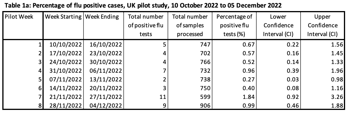 Adam Kucharski (@adamjkucharski) on Twitter photo The ONS community infection survey has been piloting testing for other pathogens – preliminary results for flu and RSV now online (via <a href="/rozeggo/">Dr Roz Eggo</a>): blog.ons.gov.uk/2022/12/15/the… The ONS community infection survey has been piloting testing for other pathogens – preliminary results for flu and RSV now online (via <a href="/rozeggo/">Dr Roz Eggo</a>): blog.ons.gov.uk/2022/12/15/the…