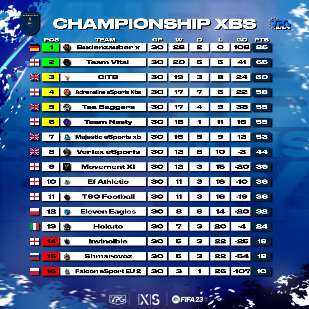 We end the Season in 4th place, a successfully season for a newly promoted side into the Championship last season.

And for our 3rd Consecutive Season, we see ourselves competing in the Play Offs for Promotion.

20:45 vs Tea Baggers to get past first before either CiTB/Nasty 👀