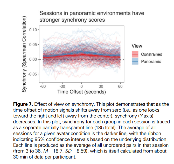 VR can be a useful tool for communication &amp; work, but PLEASE stop trying to recreate conference rooms in the metaverse.

Not only is it a failure of imagination, this paper shows that putting people in wide open virtual spaces leads to better outcomes. stanfordvr.com/mm/2022/12/OP-…