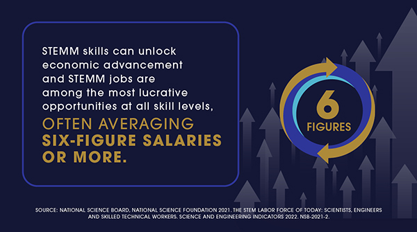 SOA_2050's tweet image. Improving access to STEMM careers can significantly impact our everyday lives. Learn how we can transform communities by breaking down the systemic barriers that exclude certain groups from careers in STEMM. Learn more: stemmopportunity.org. #STEMMforALL
