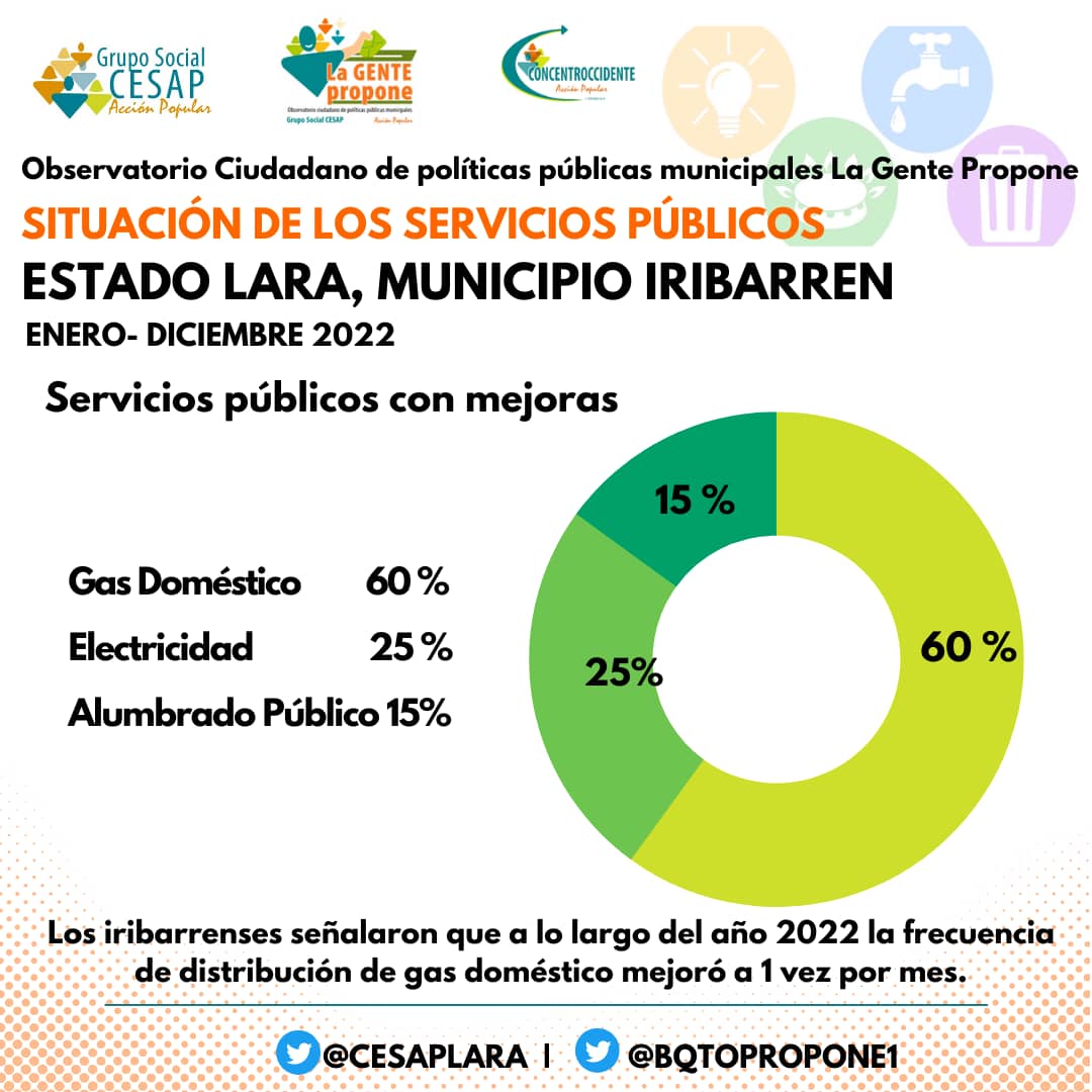 bqtopropone1's tweet photo. #LaGentePropone Mientras que el 60% señala que el gas doméstico fue el servicio que mostró mayor mejoría en el municipio Iribarren durante el 2022 .

#ServiciosPublicos #AguaPotable #Barquisimeto #Lara #15Dic https://t.co/Z7HgvikBNP