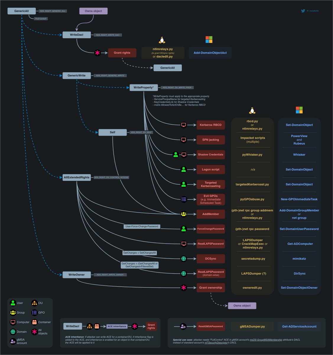 Updated the DACL abuse mindmap. New dark theme, used BloodHound's iconography, added the ACE inheritance path for Containers and Organizational Unit.

🧑‍🍳 The Hacker Recipes thehacker.recipes/ad/movement/da…
