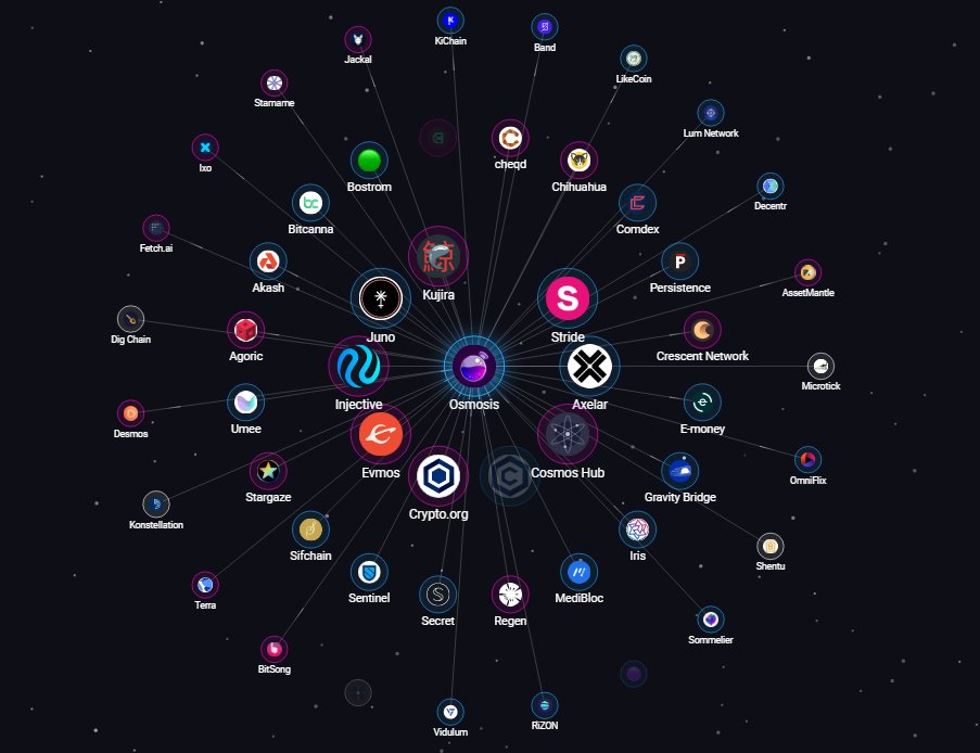 osmosis's tweet photo. 1.  IBC

The Inter-Blockchain Communication Protocol is what makes all this activity possible on Osmosis.

- Allowing independent blockchains to communicate with each other
- Communication is trustless and authenticated on the source chain

IBC enables seamless token swaps. https://t.co/bFxt8odU3E