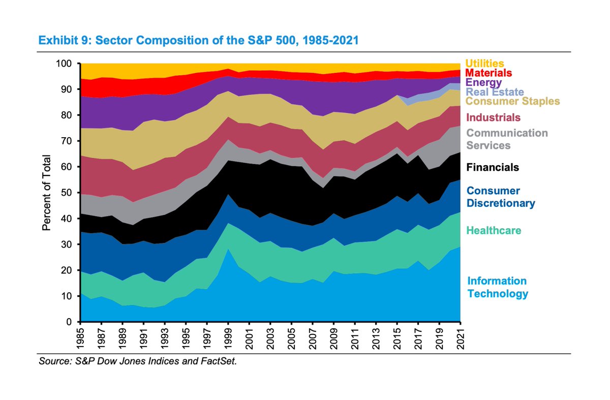 Today, <a href="/mjmauboussin/">Michael Mauboussin</a> published an amazing paper on Capital Allocation, and it's a gold mine.

Let's take a look at the 15 best charts 🧵

"IT &amp; healthcare went from ~20% of S&amp;P 500 in 1985 to >40% in 2021. Over the same time, energy, materials &amp; industrials went from 34 to 13%":