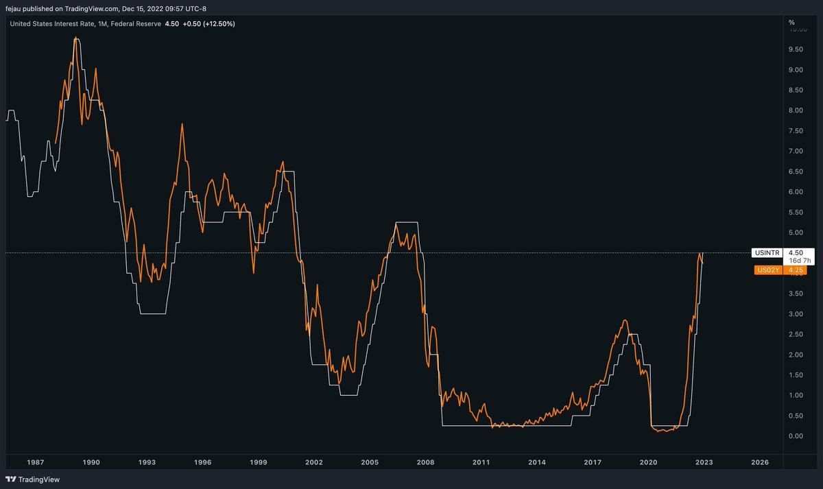 Fed funds is now above the 2y yield. 

Under normal circumstances, the Fed should be done hiking now. 

My gut is telling me that this was the last hike, but Powell is also on a rampage to regain credibility and could lead to a major policy error.