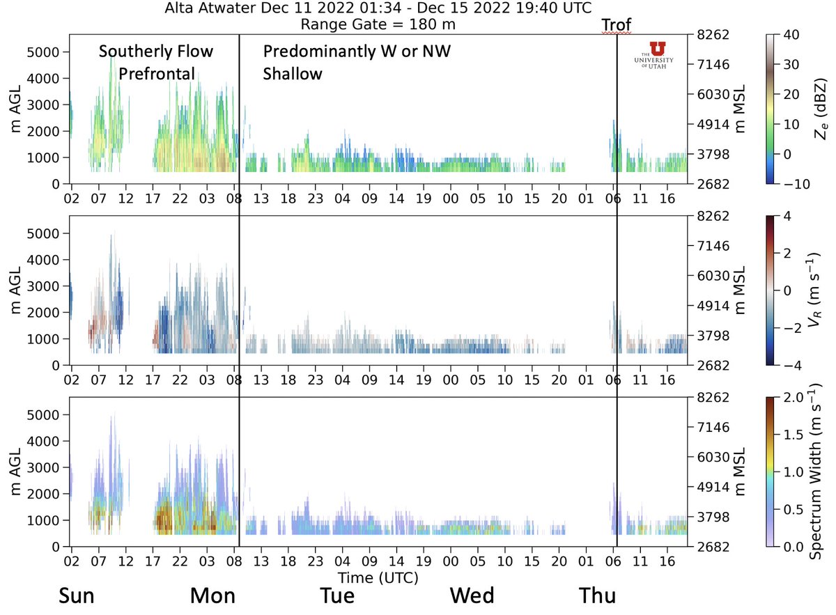 ProfessorPowder's tweet photo. Shallow clouds can produce remarkable snowfalls.

In 5 days, @AltaSkiArea has received > 50" of snow.

Most of this snow has been produced by radar echoes that only extend to about 1000 m (3300 ft) above the profiling radar we are operating there.  

h/t @MichaelWassers1 https://t.co/SJblqAqLGX