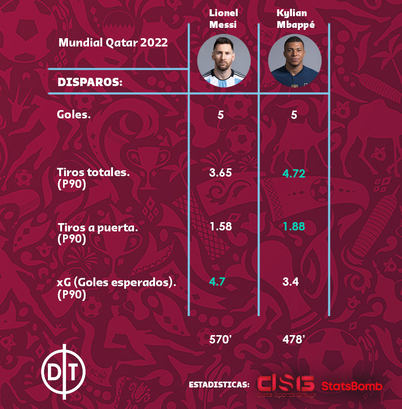 🇦🇷Lionel Messi 🆚 Kylian Mbappé🇫🇷

Comparamos sus métricas, durante su estadía en #Qatar2022, y arrojaron los siguientes resultados.

📌Estadísticas cruzadas:
🔸POSESIÓN
🔸PASES 
🔸REGATES
🔸DISPAROS