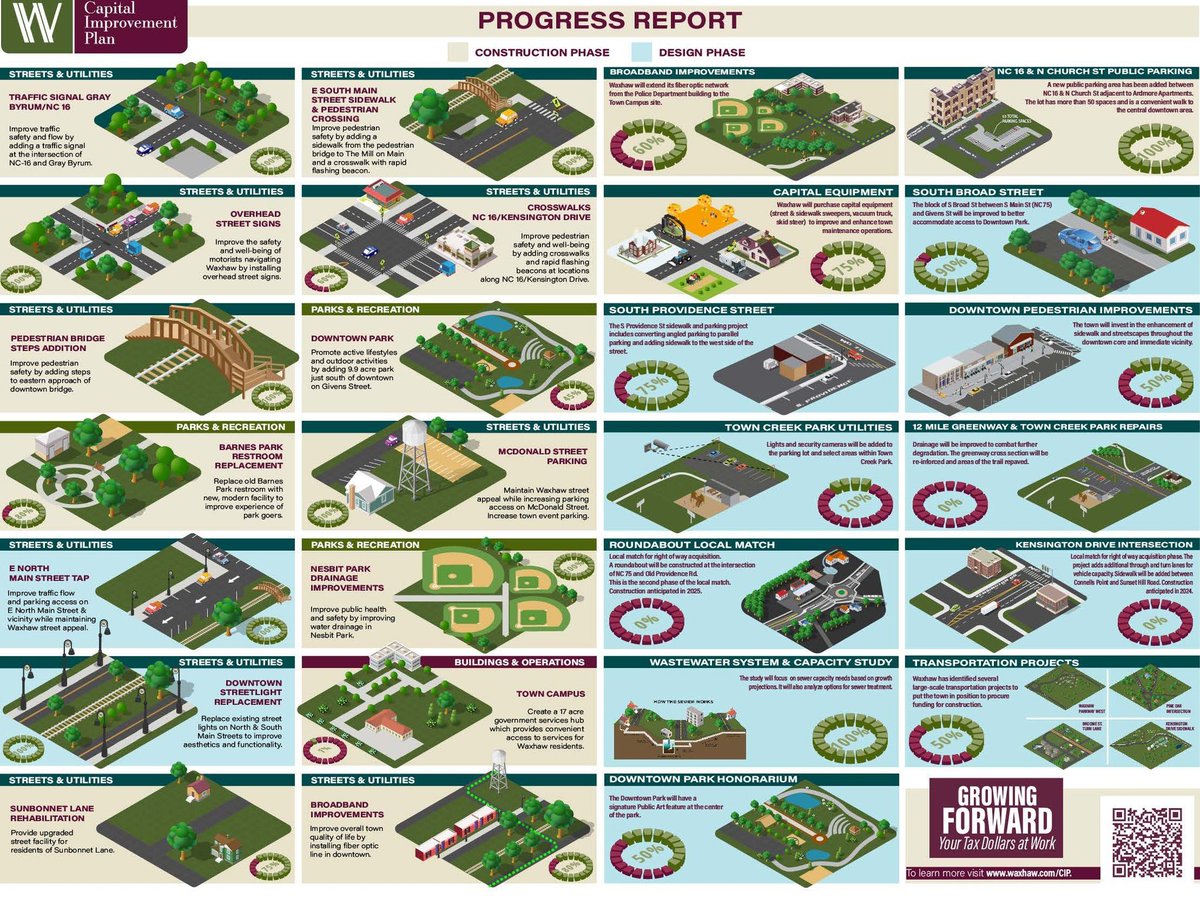Town of Waxhaw Continues “Growing Forward” with Capital Improvement Plan Projects