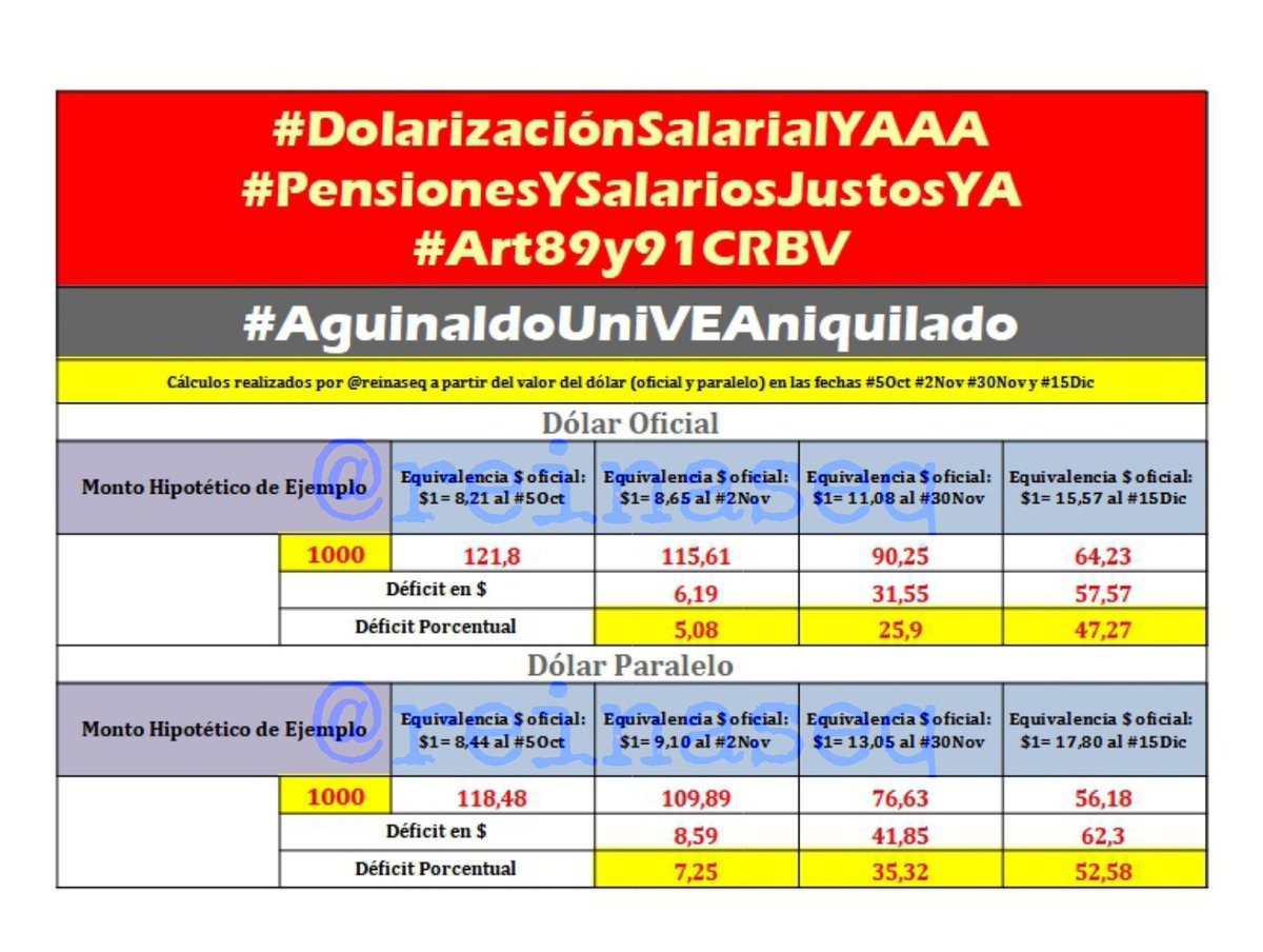 reinaseq's tweet photo. 🚨 #AguinaldoUniVE ANIQUILADO producto de la IMPOSICIÓN DESPÓTICA de #SalariosInhumanos APLANADOS Y GROSERAMENTE FRACCIONADOS ¡INAGUANTABLE SITUACIÓN!

📢 SEGUIMOS ACTIVOS EN NUESTRAS JUSTAS Y URGENTES EXIGENCIAS #DolarizaciónSalarialYA #PensionesYSalariosJustosYA @OITAmericas https://t.co/YqsTdlmFJA