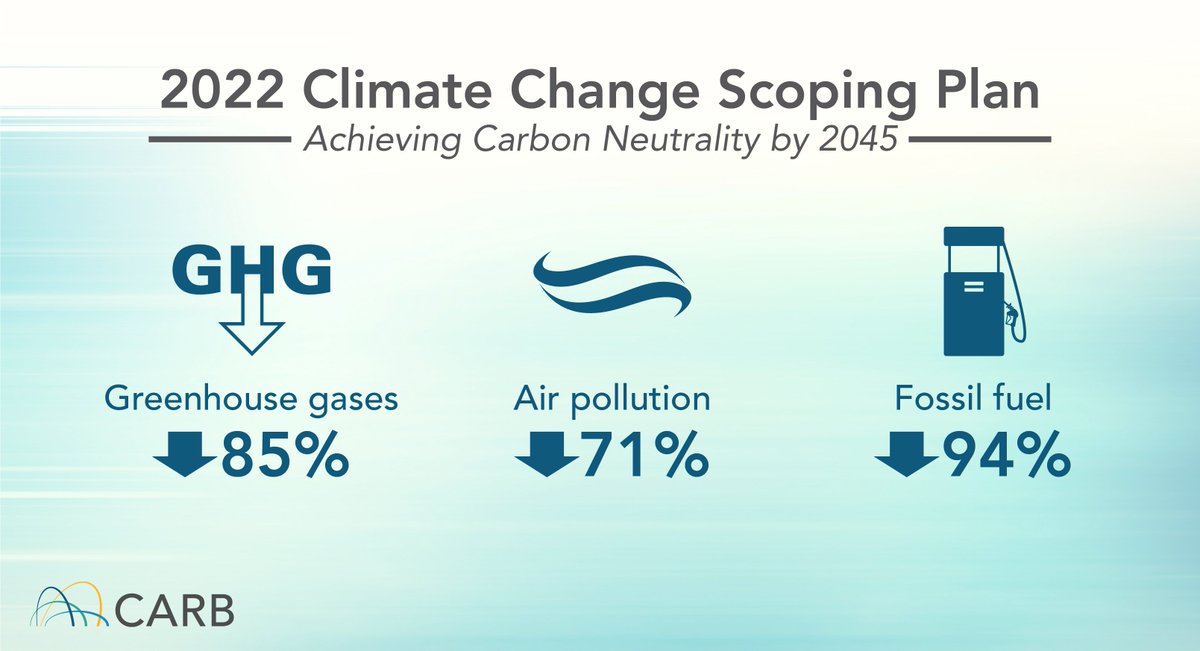 AirResources's tweet photo. CARB approves the 2022 #ScopingPlan shifting California away from #fossilfuels & towards #renewableenergy. The final plan cuts #airpollution by 71%, reduces #GHGs 85% & reaches #carbonneutrality by 2045.
➡️ https://t.co/rZ7SoktUfr https://t.co/JQELpphyif