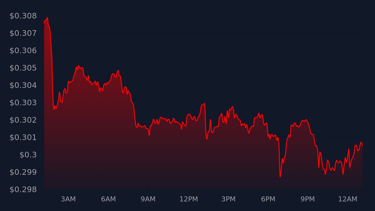 TikkerAda's tweet photo. $ADA Update (Fri Dec 16 2022 - 1:07 AM CUT)
Current price: $0.30049
24h price change: -$0.00707 | (-2.30%) ↘️
Mined: 0.7788%
#cardano #ada https://t.co/OHKX5jWGWc