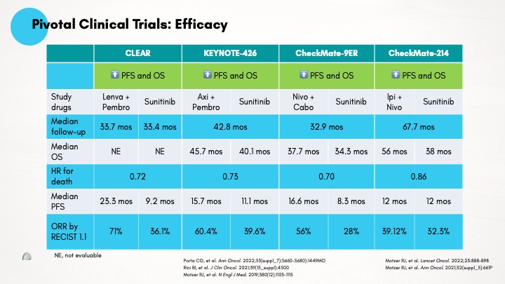 brian_rini's tweet photo. 4/ #TumorBoardTuesday #BonumCE
#RenalCell #NephTwitter #MedTwitter
Let’s revisit efficacy of🔑Ph3 clin trials:
💎#CLEAR
💎#KEYNOTE426
💎#CheckMate9ER
💎#CheckMate214 https://t.co/zbdatvsahZ