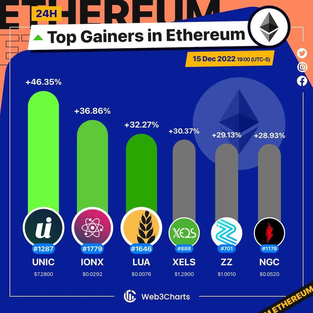 Web3Charts's tweet photo. 1. #Unicly $unic
2. #ChargedParticles $ionx
3. #LuaSwap $lua
4. #XELS $xels
5. #ZigZag $zz
6. #NAGA $ngc

#Ethereum
#Web3ChartsEthereumTopGainer24h https://t.co/voZNU1xHuO
