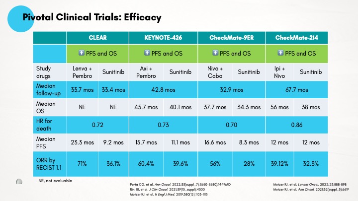 4/ #TumorBoardTuesday #BonumCE #RenalCell #NephTwitter #MedTwitter Let’s revisit efficacy of 🔑Ph3 clin trials: 💎#CLEAR 💎#KEYNOTE426 💎#CheckMate9ER 💎#CheckMate214