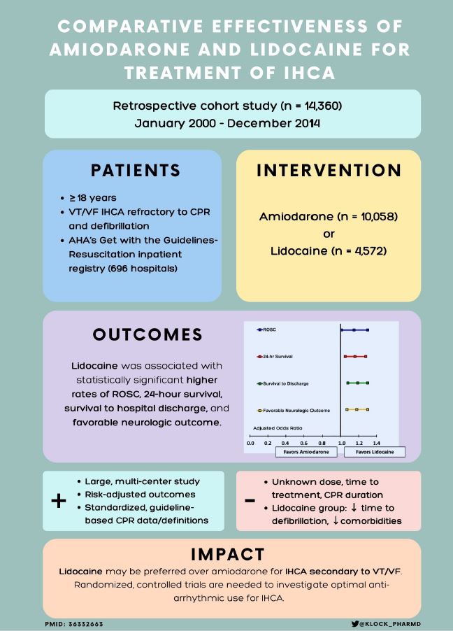 accpemedprn's tweet photo. Thanks to Dr. Kelsey Lock for teaching us about the efficacy of amiodarone v lidocaine for VT/VF related IHCA. Lidocaine was shown to have higher rates of ROSC, 24h survival, survival to DC, and favorable neuro outcomes. So are you #teamamidoarone or #teamlidocaine? https://t.co/bXLtUztiRn