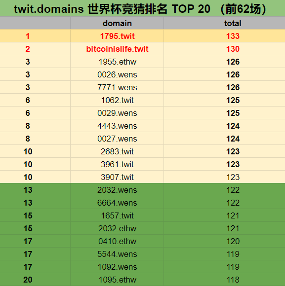 TwitNameService's tweet image. 72% of 164 predicted #France🧙
5 of them won @Dogetwit_NFT 🎁
Prophets compete intensively for the last CUP.ethw🏆

Join the Wechat Group to share your opinion on #WorldcupQatar2022 ⚽️

go to twit.domains to claim your domain and join the Prize Quiz.