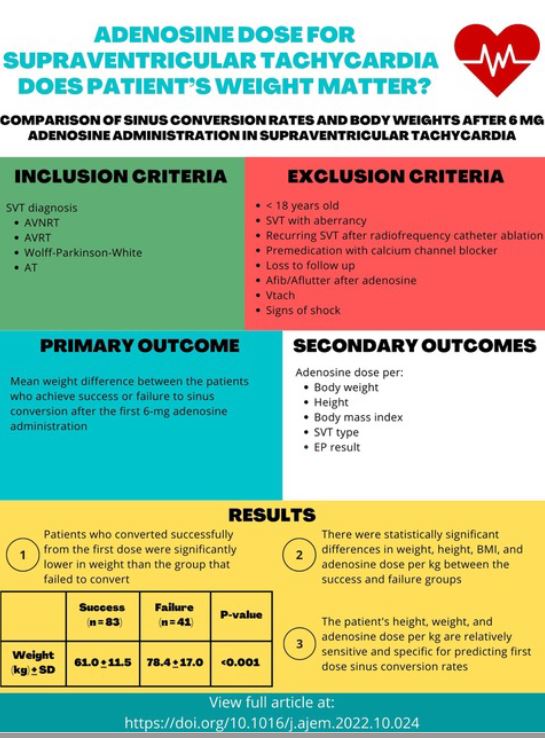 accpemedprn's tweet photo. Thanks to Dr. Doug Nulph for his discussion about SVT and adenosine dosing. Pts who had successful conversion with 6 mg  were significantly lower in weight compared to who failed conversion. Should we be starting with 12 mg in our larger patients? Considering alternative agents? https://t.co/EYUXAzD7bd