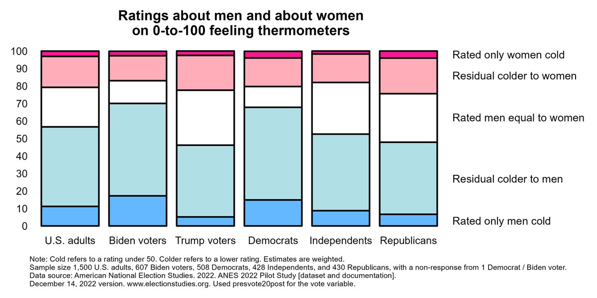 L.J Zigerell (@ljzigerell) on Twitter photo Distribution of feeling thermometer ratings about men and about women, in the ANES 2022 Pilot Study data (<a href="/electionstudies/">American National Election Studies (ANES)</a>) Distribution of feeling thermometer ratings about men and about women, in the ANES 2022 Pilot Study data (<a href="/electionstudies/">American National Election Studies (ANES)</a>)