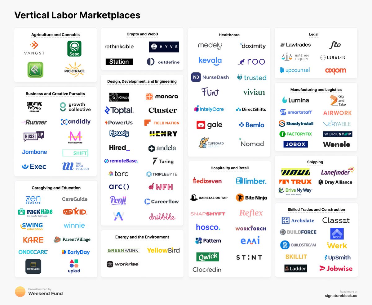 New from @weekendfund: Open Market Maps, a collaborative project mapping emerging opportunities in tech. Our first map: Vertical Labor Marketplaces
