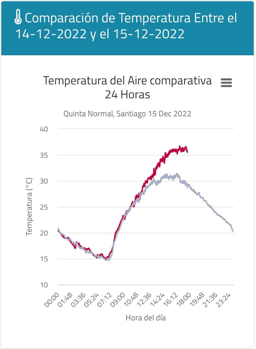 JMolinaPelayo's tweet photo. #Santiago 
En estación oficial #QuintaNormal tuvo una temperatura máxima de 36,7°C.
Actualmente 35,5°C, además en el gráfico (color rojo hoy) pueden ver la comparación de temperaturas repecto a ayer.
🔥🔥🔥🔥🔥🔥🔥🥵🥵🥵🥵🥵🥵🥵 https://t.co/9davTHpDAo