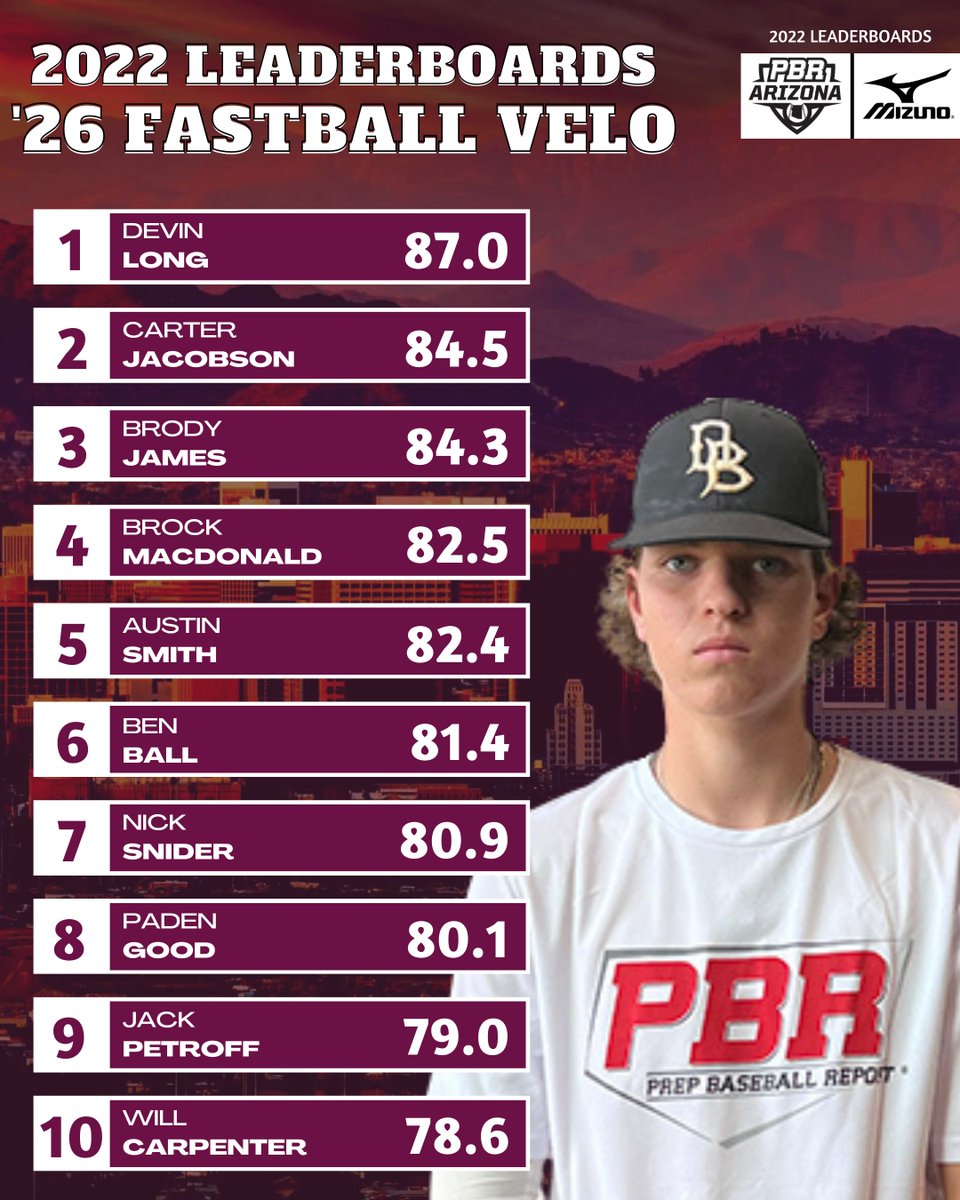 Prep Baseball Arizona (@prepbaseballaz) on Twitter photo ๐๏ธ๐๐๐๐ ๐๐๐๐๐๐๐ ๐๐๐๐๐๐๐๐๐๐๐๐๐๏ธ
๐ 2026 Fastball Velo
The top 10 fastball velocities recorded on Arizona's TrackMan unit this year from the 2026 class.
AZ's top 2026 arm, Devin Long, led the way at 87mph.
๐ loom.ly/uoTmERM || #BeSeen ๐๏ธ๐๐๐๐ ๐๐๐๐๐๐๐ ๐๐๐๐๐๐๐๐๐๐๐๐๐๏ธ
๐ 2026 Fastball Velo
The top 10 fastball velocities recorded on Arizona's TrackMan unit this year from the 2026 class.
AZ's top 2026 arm, Devin Long, led the way at 87mph.
๐ loom.ly/uoTmERM || #BeSeen