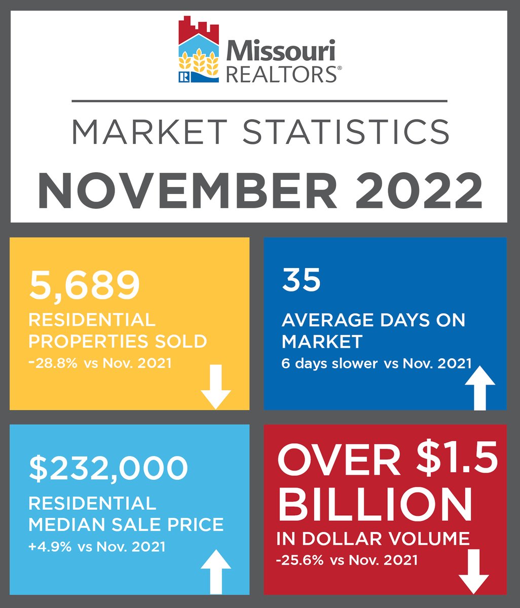 MOREALTORS's tweet photo. Even with an increased median sales price compared to November of last year, fewer sales resulted in total dollar volume being down nearly 26%. Stay tuned for the latest Missouri Market Statistics video, coming soon! https://t.co/6npqIgUi0e https://t.co/KQub8sGKyI