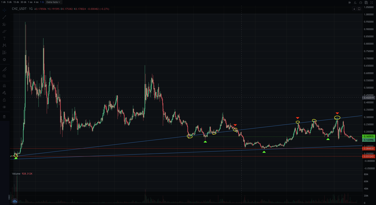 CoinBufett's tweet photo. 0,12$ ile 0,15$ arasındaki alan, $CHZ'de dolar maliyeti ortalamasından yararlanabileceğimiz özel destek bölgeleridir. #MEXCGlobal üyeleri, AFC, ASM, BAR veya AVL tokenlerinden herhangi birini alıp satarak ücretsiz CHZ airdrop'ları kazanabilirler. https://t.co/b3vGKI1SBj