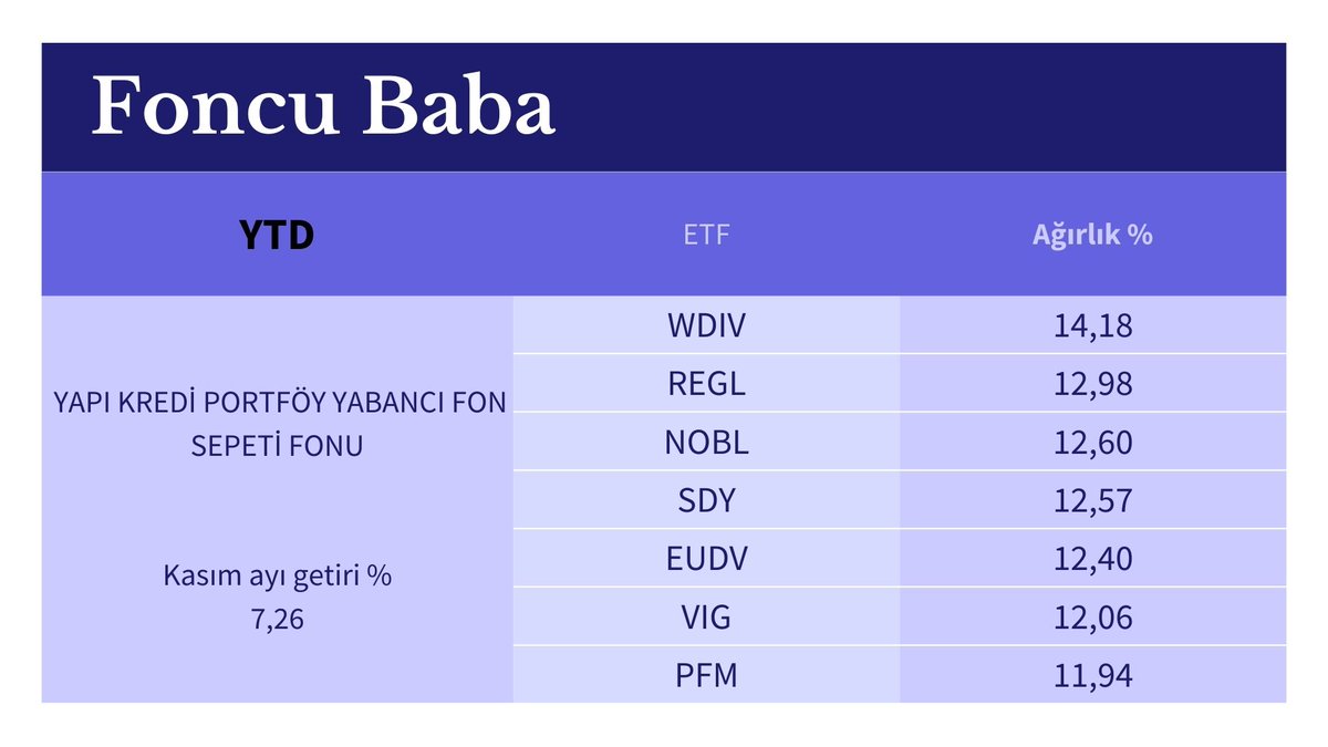 YTD - Yapı Kredi Portföy Yabancı Fon Sepeti Fonu Kasım ayı, portföyünde en fazla ağırlığa sahip varlıklar. #YTD #WDIV #REGL #NOBL #SDY #EUDV #VIG #PFM