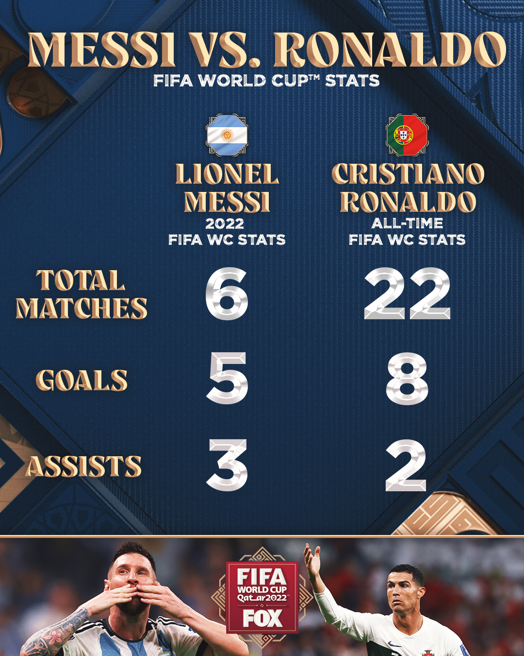 Ronaldo vs Messi: The numbers compared, Qatar World Cup 2022 News