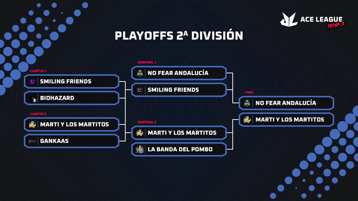 ACELeague_ES's tweet photo. ¡¡TENEMOS FINAL EN SEGUNDA!!
@NoFearSantander Andalucía se impone con un contundente 2-0 a #SmilingFriends 🔥
Se viene un partido muy intenso contra @MMartitos, ¡donde ambos no han cedido ni un solo mapa en los play offs!
#WeAreACE https://t.co/2tHc3SmApy