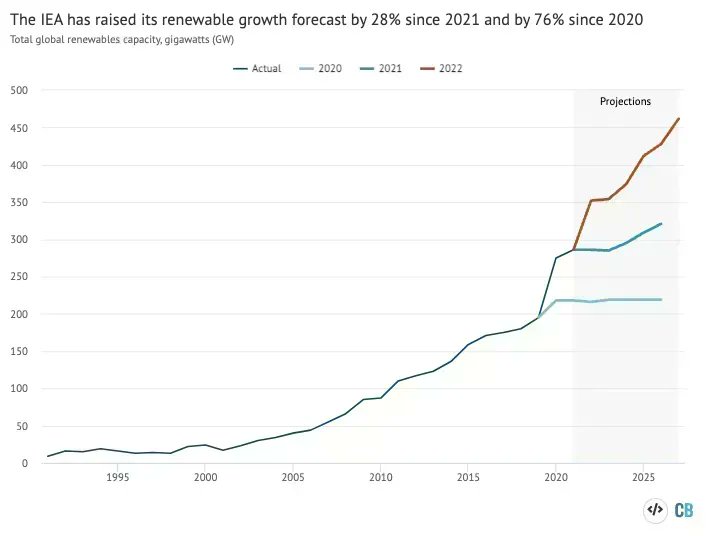 CarbonBrief's tweet photo. Analysis: IEA’s renewables forecast grows 76% in two years after ‘largest ever’ revision | @Josh_Gabbatiss 

Read: https://t.co/GqBRb6oXpU https://t.co/VESaNdYaDH