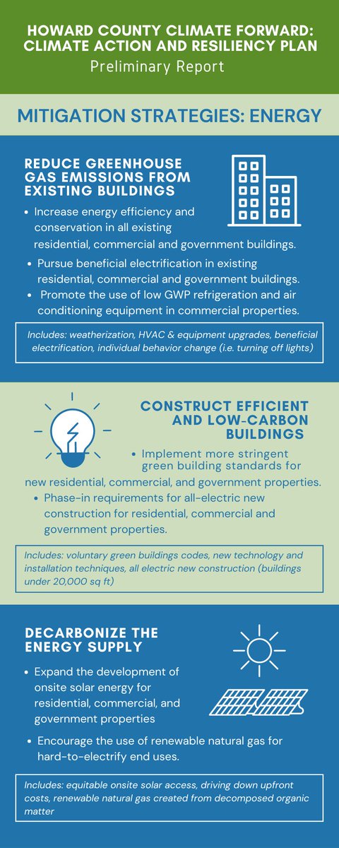 LiveGreenHoward's tweet photo. The CARP outlines mitigation strategies and actions in the #energy sector such as electrification, more stringent green buildings standards, and expanded onsite solar, among others. Read the preliminary report here: https://t.co/CxICEXZLwZ https://t.co/tAu41CWi0I