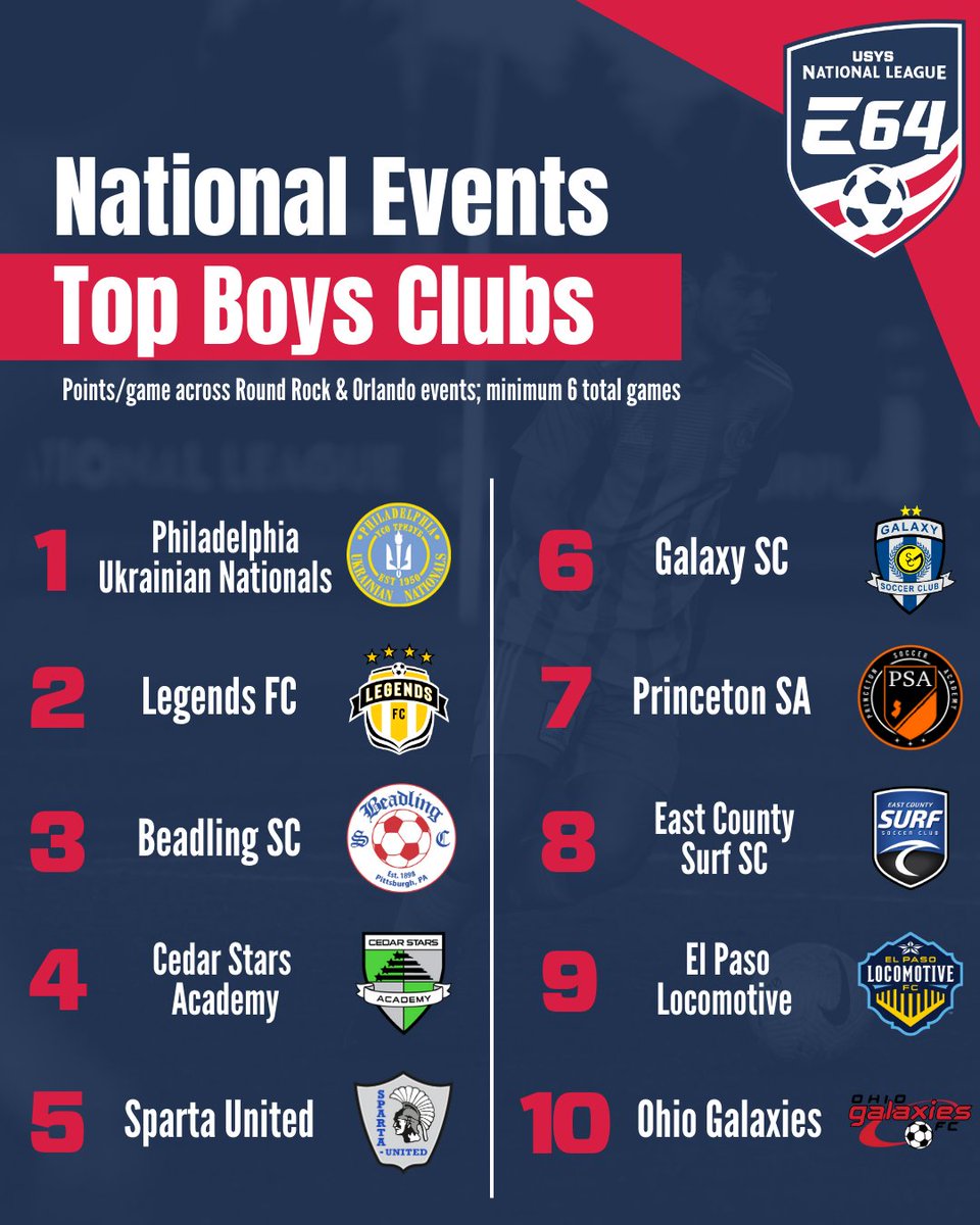 These Elite 64 clubs have secured the most points per game across the first national events of the season! 

#EveryMomentCounts👏🙌
